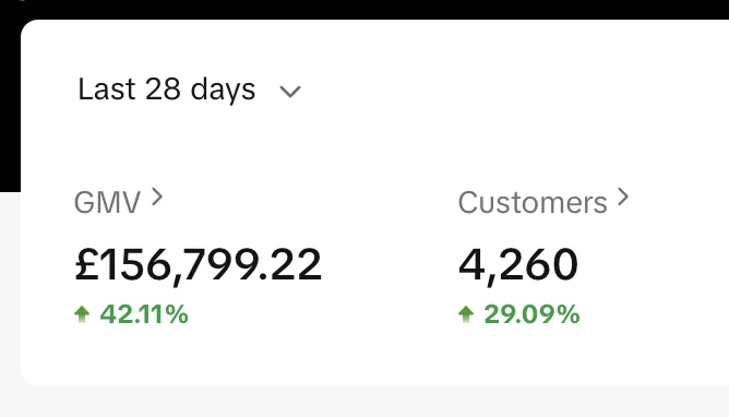 TikTok Shop dashboard, GMV up 42 percent