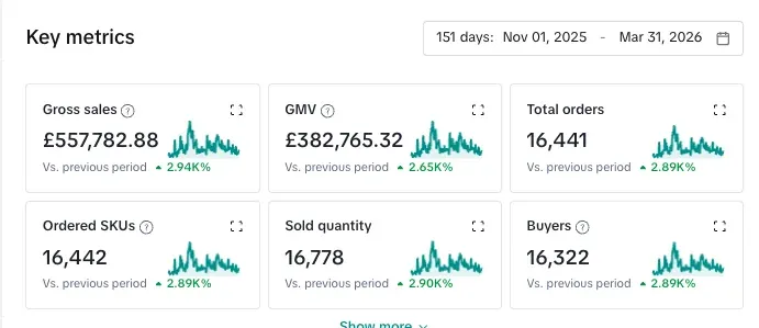 TikTok Shop dashboard showing 557,782 pounds in gross sales, 382,765 pounds in GMV and 16,441 orders, 1 November 2025 to 31 March 2026