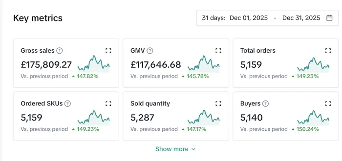 TikTok Shop dashboard showing 175,809 pounds in gross sales and 5,159 orders, up 147 percent, 1 to 31 December 2025