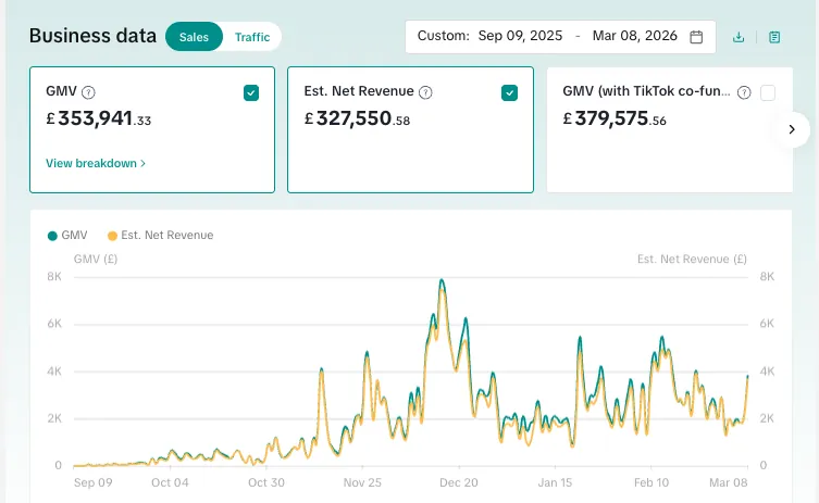 TikTok Shop GMV chart showing 353,941 pounds from a daily line that starts at zero, 9 September 2025 to 8 March 2026