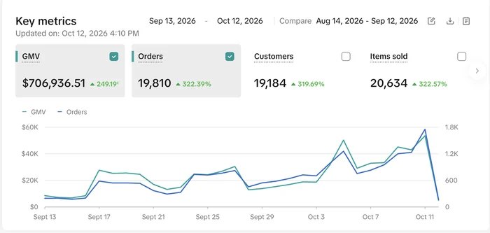 TikTok Shop dashboard showing 706,936 dollars in GMV and 19,810 orders, up 249 percent, 13 September to 12 October 2026