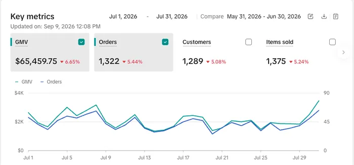 TikTok Shop dashboard showing 65,459 dollars in GMV and 1,322 orders, down 6.65 percent, 1 to 31 July 2026