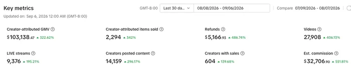 TikTok Shop creator dashboard showing 27,908 videos from 14,159 creators and 103,138 dollars in creator attributed GMV, up 322 percent, 8 August to 6 September 2026
