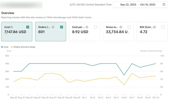 GMV Max dashboard for a US cookie brand showing 33,734 dollars in gross revenue at a 4.72 return on 7,147 dollars of spend and 801 orders, 22 September to 10 October 2025