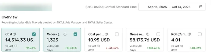 GMV Max dashboard for a US cookie brand showing 58,173 dollars in gross revenue at a 4.01 return on 14,514 dollars of spend and 1,325 orders, 14 September to 14 October 2025