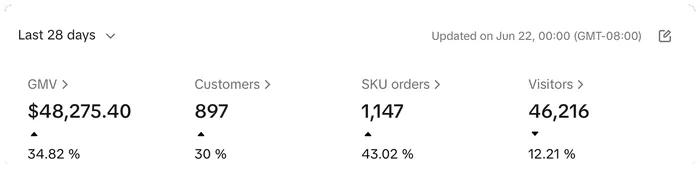 TikTok Shop dashboard showing 48,275 dollars in GMV and 1,147 orders, up 35 percent, in the 28 days to 22 June