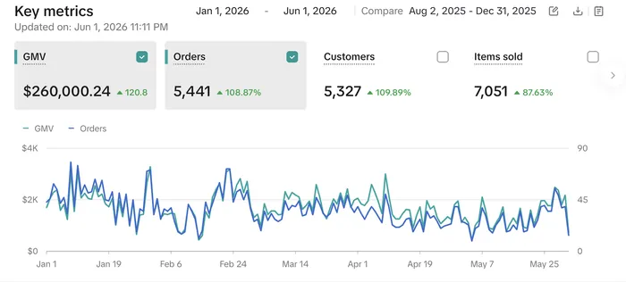 TikTok Shop dashboard showing 260,000 dollars in GMV and 5,441 orders over 5 months for a hair brand, up 120 percent, 1 January to 1 June 2026
