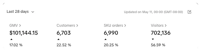TikTok Shop dashboard showing 101,144 dollars in GMV and 6,990 orders, up 17 percent, in the 28 days to 11 May