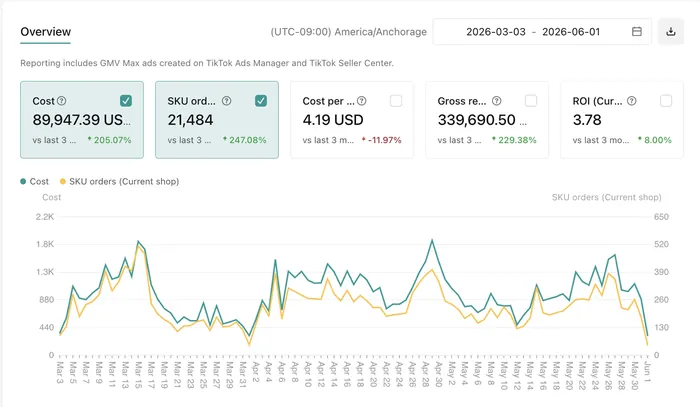 GMV Max dashboard showing 339,690 dollars in gross revenue at a 3.78 return on 89,947 dollars of spend and 21,484 orders, 3 March to 1 June 2026