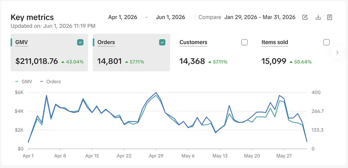 TikTok Shop dashboard showing 211,018 dollars in GMV and 14,801 orders, up 43 percent, 1 April to 1 June 2026