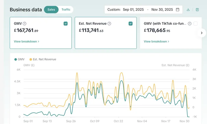 TikTok Shop dashboard showing 167,761 pounds in GMV and 113,741 pounds in estimated net revenue, 1 September to 30 November 2025