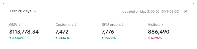 TikTok Shop dashboard showing 113,778 dollars in GMV and 7,776 orders, up 23 percent, in the 28 days to 3 May