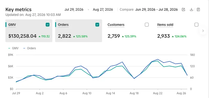 TikTok Shop dashboard showing 130,258 dollars in GMV and 2,822 orders, up 110 percent, 29 July to 27 August 2026