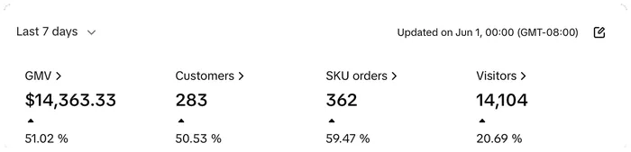 TikTok Shop dashboard showing 14,363 dollars in GMV and 362 orders, up 51 percent, in the 7 days to 1 June