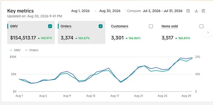TikTok Shop dashboard showing 154,513 dollars in GMV and 3,374 orders, up 146 percent, 1 to 30 August 2026