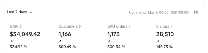 TikTok Shop dashboard showing 34,049 dollars in GMV and 1,173 orders, up 334 percent, in the 7 days to 3 May