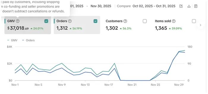 TikTok Shop dashboard showing 37,018 dollars in GMV and 1,312 orders, up 24 percent, 1 to 30 November 2025