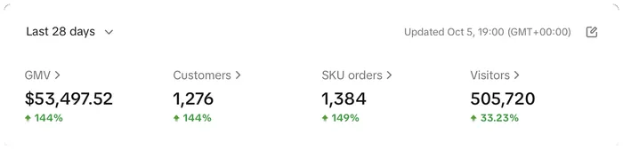 TikTok Shop dashboard showing 53,497 dollars in GMV and 1,384 orders, up 144 percent, in the 28 days to 5 October