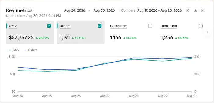 TikTok Shop dashboard showing 53,757 dollars in GMV and 1,191 orders, up 47 percent, 24 to 30 August 2026