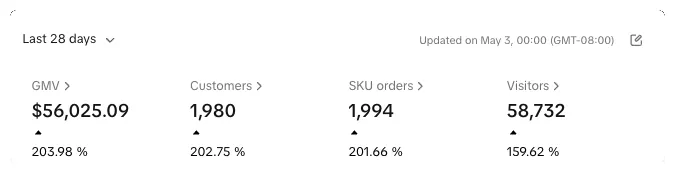 TikTok Shop dashboard showing 56,025 dollars in GMV and 1,994 orders, up 203 percent, in the 28 days to 3 May