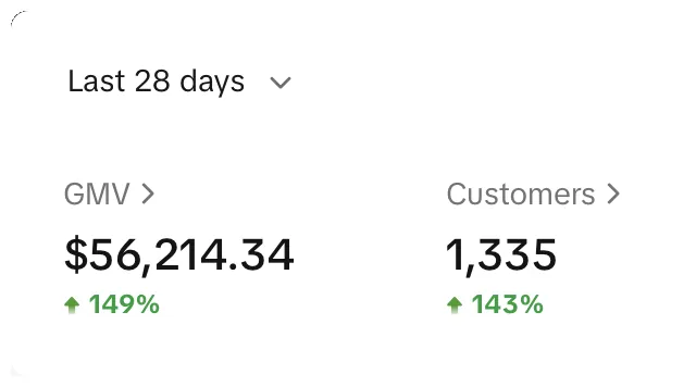TikTok Shop dashboard showing 56,214 dollars in GMV and 1,335 customers over the last 28 days, up 149 percent
