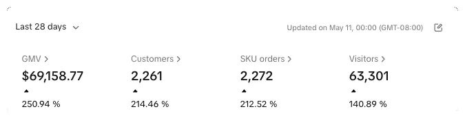 TikTok Shop dashboard showing 69,158 dollars in GMV and 2,272 orders, up 250 percent, in the 28 days to 11 May