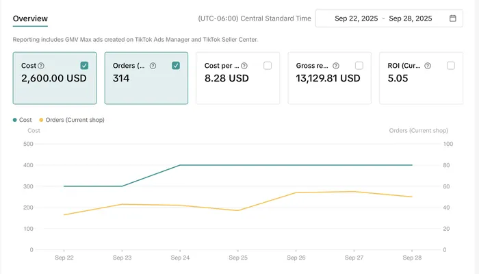 GMV Max dashboard showing 13,129 dollars in gross revenue at a 5.05 return on 2,600 dollars of spend and 314 orders, 22 to 28 September 2025