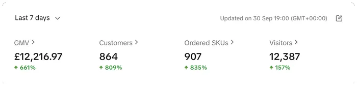 TikTok Shop dashboard showing 12,216 pounds in GMV and 864 customers, up 661 percent, in the 7 days to 30 September