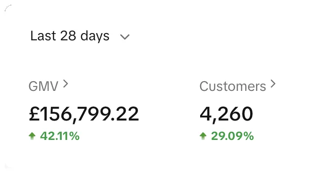 TikTok Shop dashboard showing 156,799 pounds in GMV and 4,260 customers over the last 28 days, up 42 percent