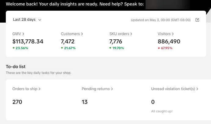 TikTok Shop Seller Center 28 day view updated May 3, 2026 showing 113,778 dollars in GMV, 7,472 customers, 7,776 SKU orders and 886,490 visitors, up 19 to 24 percent