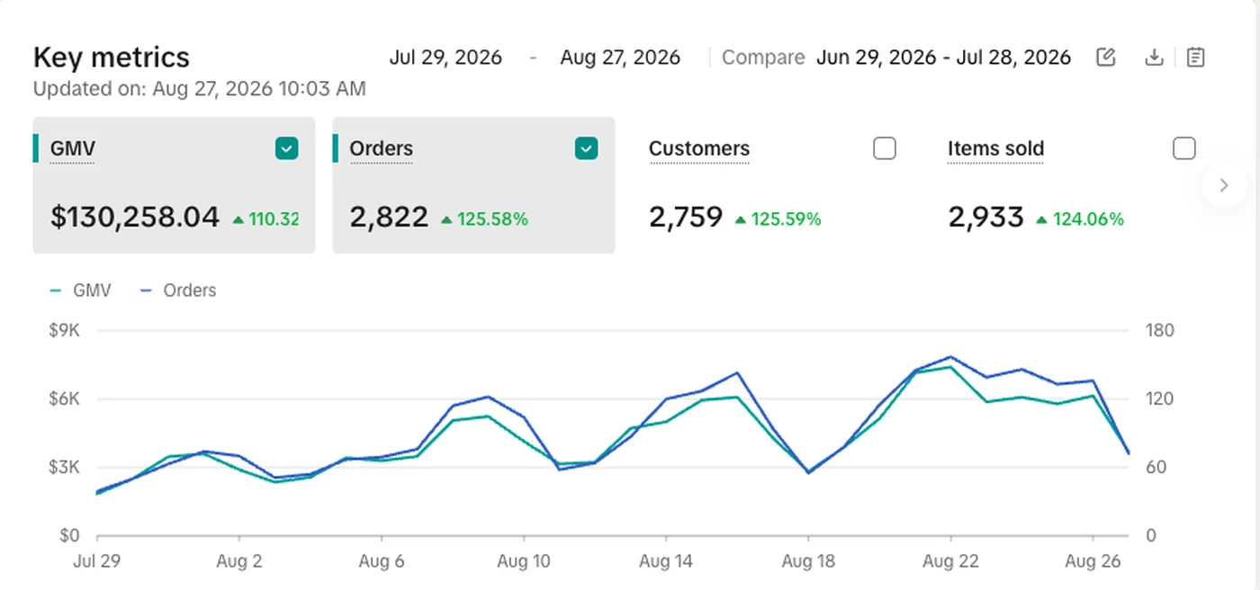 TikTok Shop Seller Center key metrics for July 29 to August 27, 2026 showing 130,258.04 dollars in GMV up 110.32 percent, 2,822 orders up 125.58 percent, 2,759 customers up 125.59 percent and 2,933 items sold
