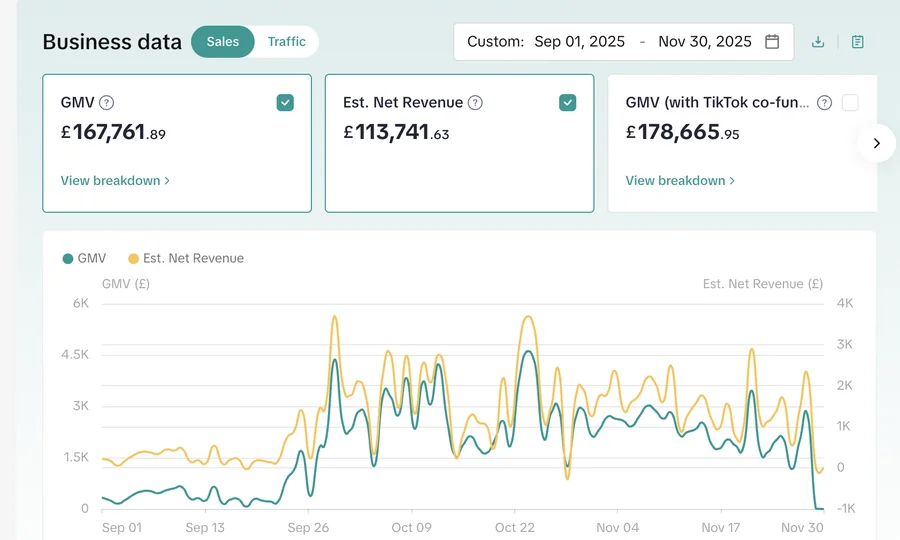 TikTok Shop dashboard showing 167 thousand pounds GMV over 90 days for a beauty brand