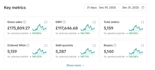 TikTok Shop dashboard showing 175 thousand pounds in gross sales and 5,159 orders in 31 days for a wellness brand
