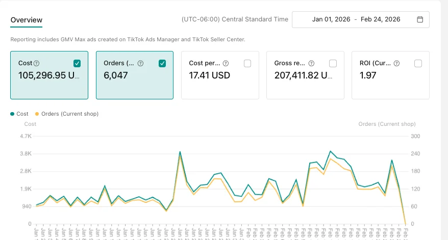 TikTok Shop GMV dashboard for a brand we scaled