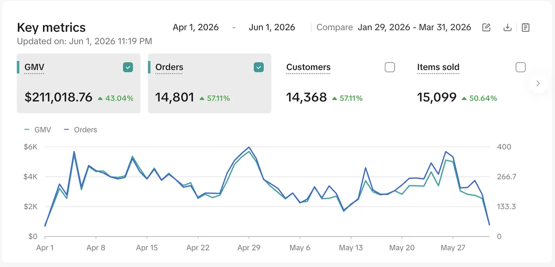 TikTok Shop Seller Center key metrics for April 1 to June 1, 2026 showing 211,018 dollars in GMV, 14,801 orders, 14,368 customers and 15,099 items sold, each up 43 to 57 percent on the previous period