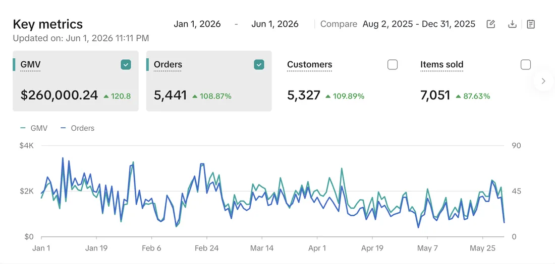 TikTok Shop Seller Center key metrics for January 1 to June 1, 2026 showing 260,000 dollars in GMV, 5,441 orders, 5,327 customers and 7,051 items sold, up 87 to 120 percent on the previous period