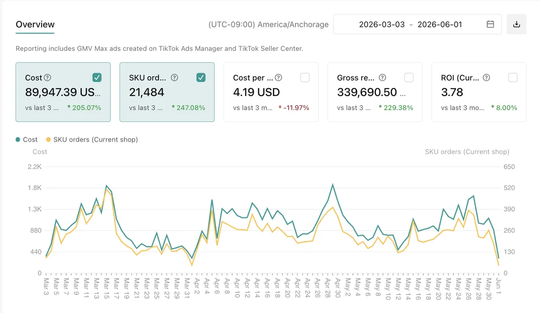 TikTok Ads Manager GMV Max overview for March 3 to June 1, 2026 showing 89,947 dollars in cost, 21,484 SKU orders, 4.19 dollars cost per order, 339,690 dollars in gross revenue and a 3.78 ROI