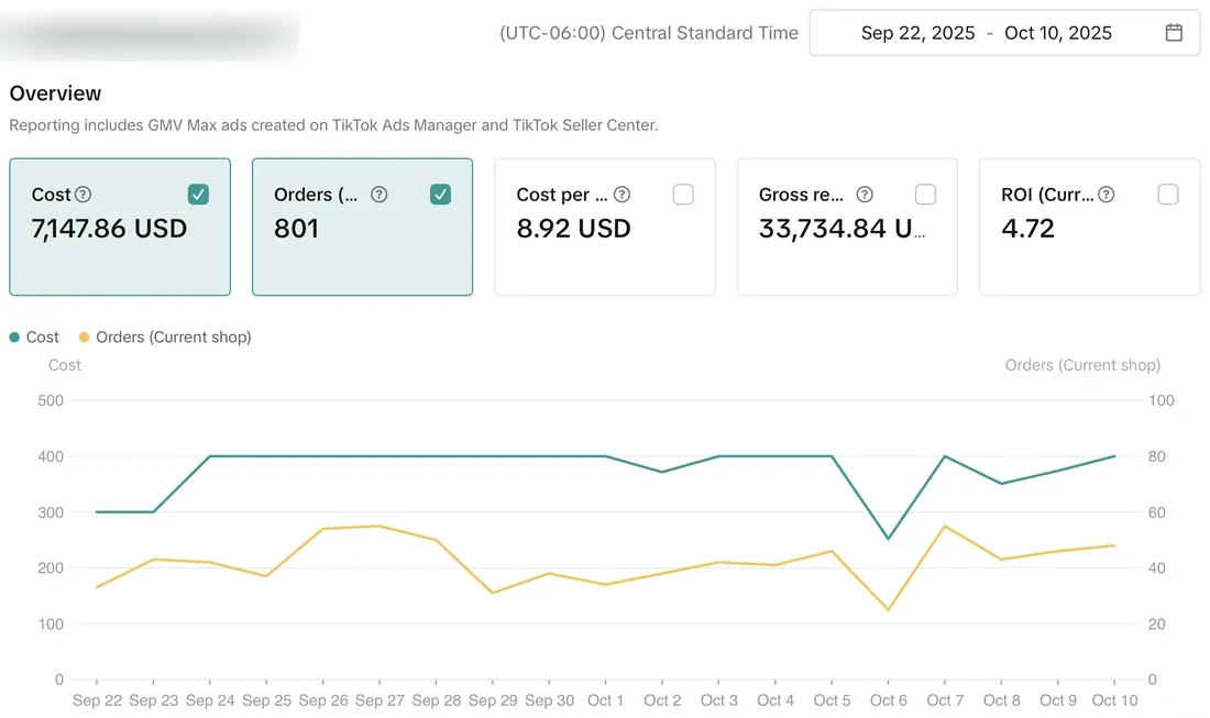 TikTok Ads Manager GMV Max overview for a US cookie brand, September 22 to October 10, 2025, showing 7,147 dollars in cost, 801 orders at 8.92 dollars each, 33,734 dollars in gross revenue and a 4.72 ROI