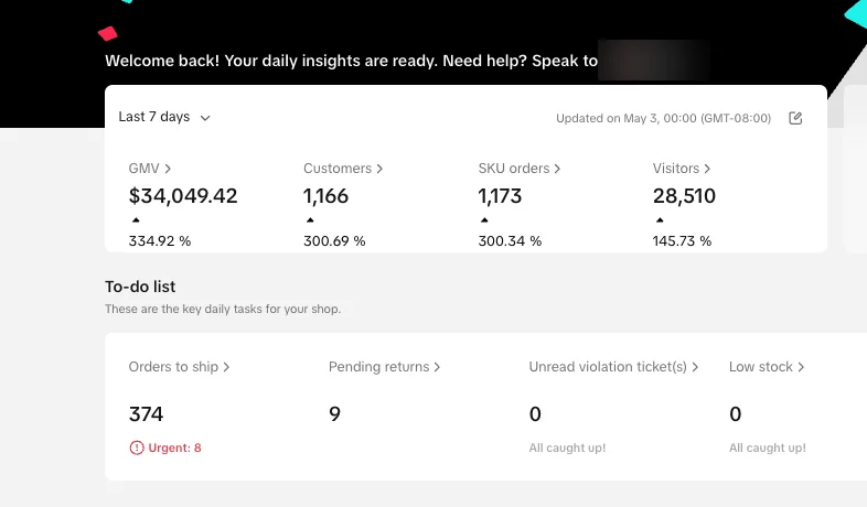TikTok Shop Seller Center 7 day view updated May 3 showing 34,049 dollars in GMV, 1,166 customers, 1,173 SKU orders and 28,510 visitors, each up 145 to 335 percent