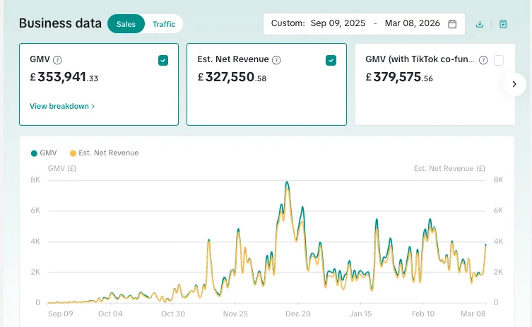 TikTok Shop GMV dashboard for a brand we scaled