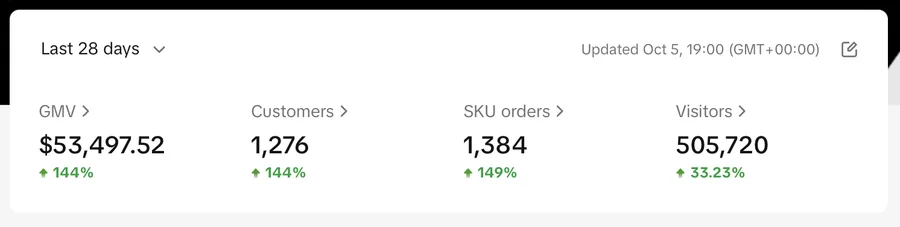 TikTok Shop GMV dashboard covering a 28 day window