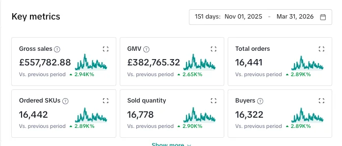 TikTok Shop dashboard showing 557 thousand pounds in gross sales and 16,441 orders over 151 days