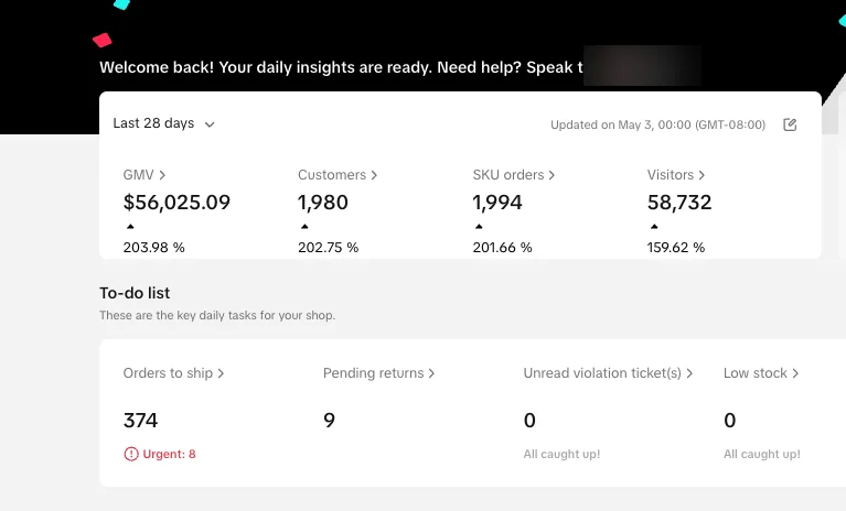 TikTok Shop Seller Center 28 day view updated May 3 showing 56,025 dollars in GMV, 1,980 customers, 1,994 SKU orders and 58,732 visitors, each up 159 to 204 percent