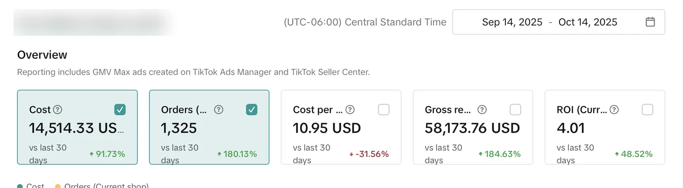 TikTok Ads Manager GMV Max overview for September 14 to October 14, 2025 showing 14,514 dollars in cost, 1,325 orders, 10.95 dollars cost per order, 58,173 dollars in gross revenue and a 4.01 ROI