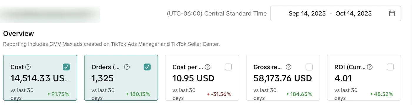 GMV Max overview for a US cookie brand showing 58,173 dollars in gross revenue at a 4.01 ROI on 14,514 dollars of spend in 30 days