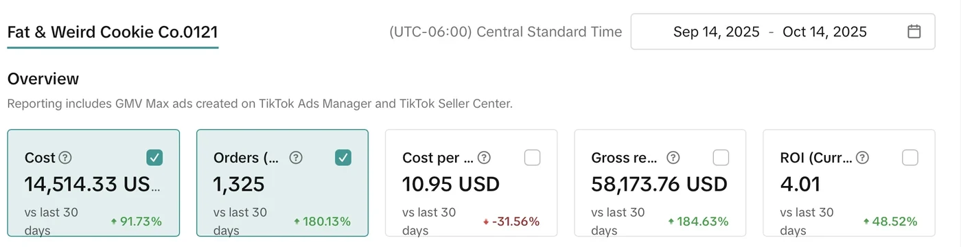 GMV Max overview for Fat and Weird Cookie showing 58,173 dollars in gross revenue at a 4.01 ROI on 14,514 dollars of spend in 30 days