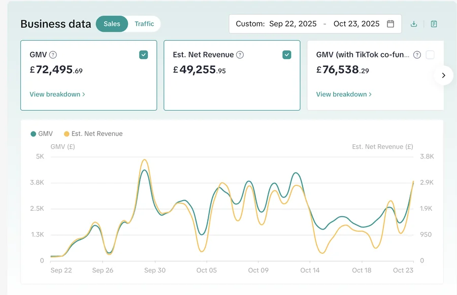 TikTok Shop GMV dashboard for a brand we scaled