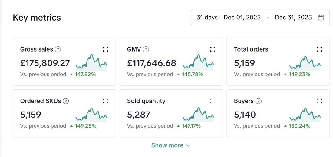 TikTok Shop Seller Center key metrics for Ancient Remedies from December 1 to December 31, 2025 showing 175,809 pounds in gross sales, 117,646 pounds in GMV, 5,159 orders and 5,140 buyers, each up about 146 to 150 percent
