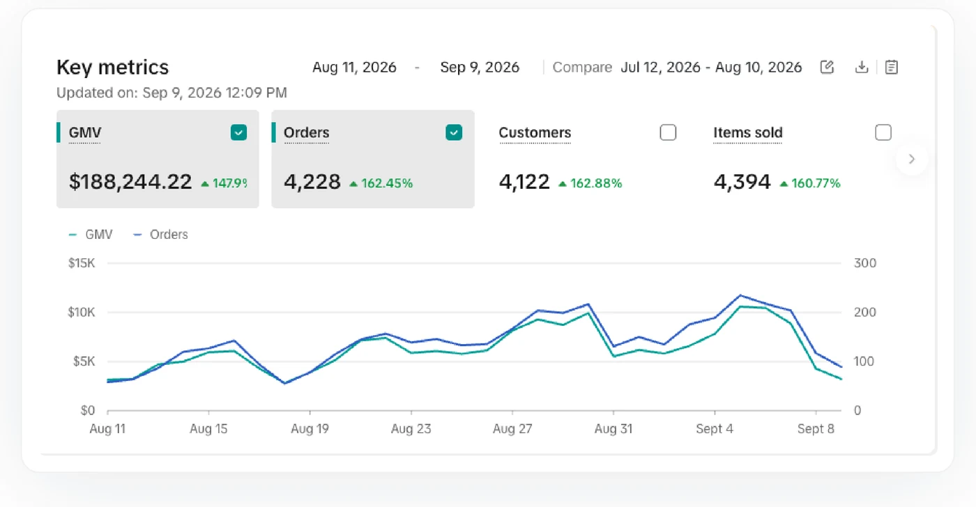 TikTok Seller Center key metrics for August 11 to September 9, 2026 showing 188,244.22 dollars in GMV up 147.9 percent, 4,228 orders up 162.45 percent, 4,122 customers and 4,394 items sold