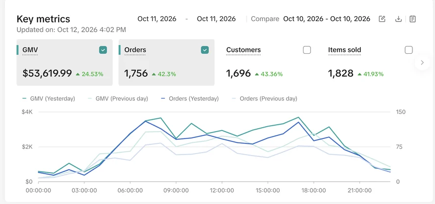 TikTok Shop Seller Center key metrics for October 11, 2026 showing 53,619.99 dollars in GMV up 24.53 percent on the day before, 1,756 orders, 1,696 customers and 1,828 items sold